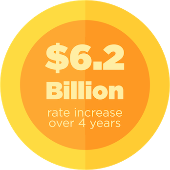 $6.2 billion rate increase over 4 years